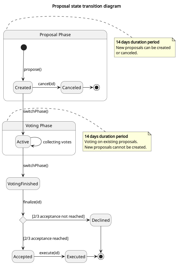 DMD Diamond Blockchain DAO Proposal State Transition Diagram 